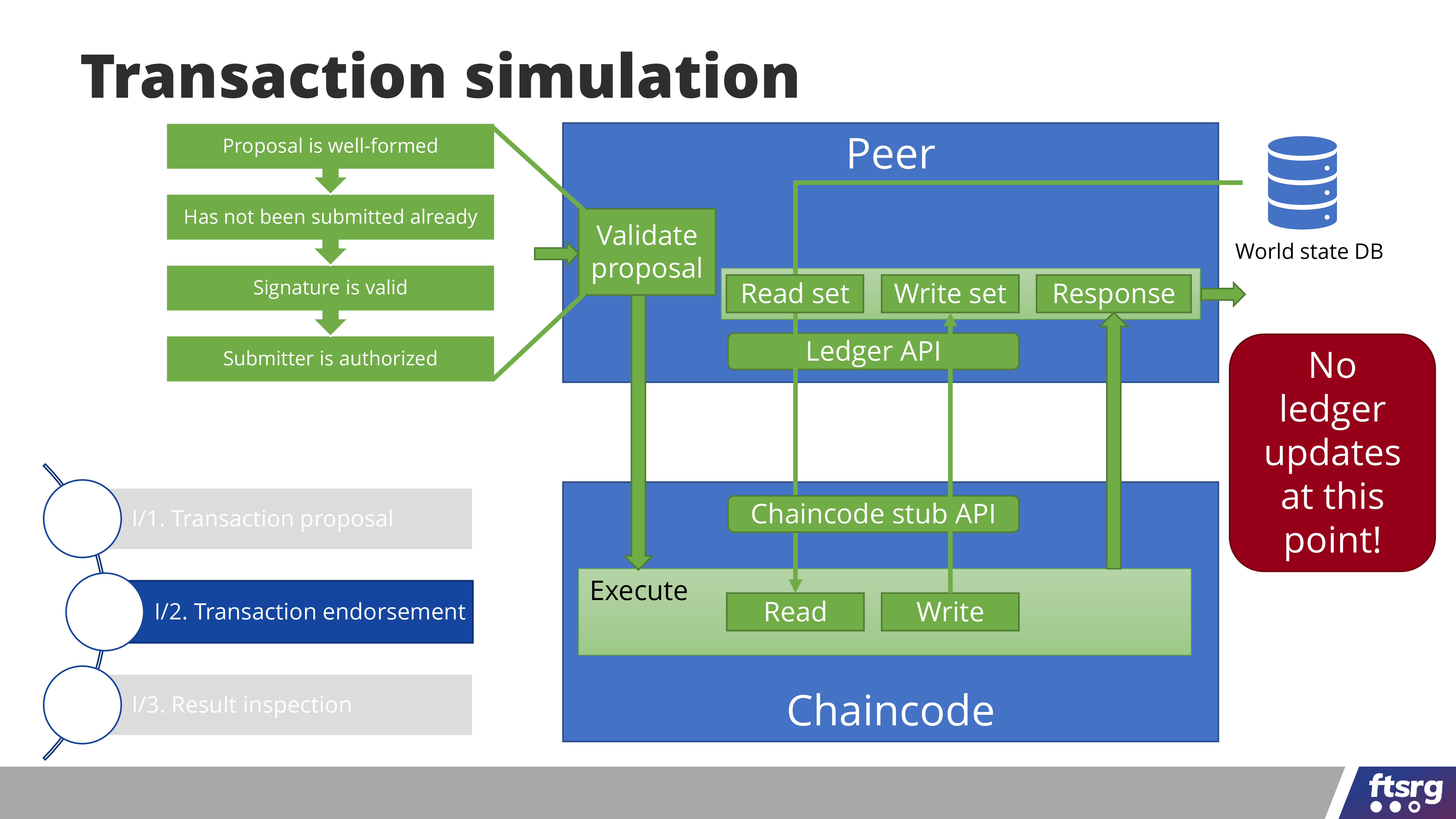 Transaction Simulation in Hyperledger Fabric